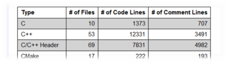 code quantity