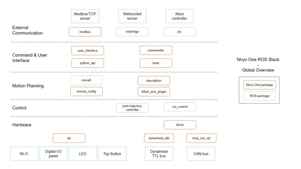 niryo_one_ros_stack.png